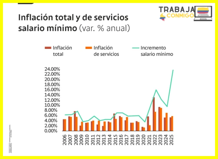 Cómo afecta la inflación al poder adquisitivo de los sueldos en Colombia