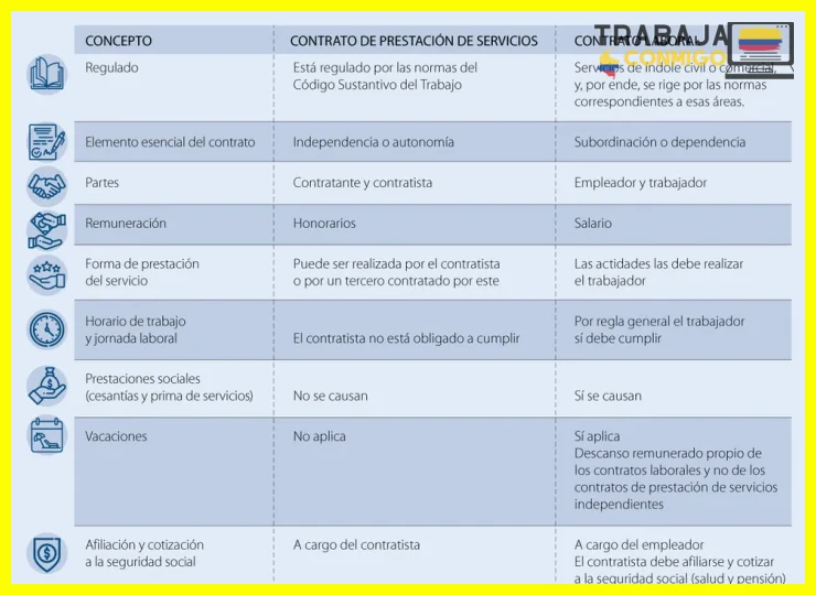 Precio y costos asociados al contrato a término indefinido en salud