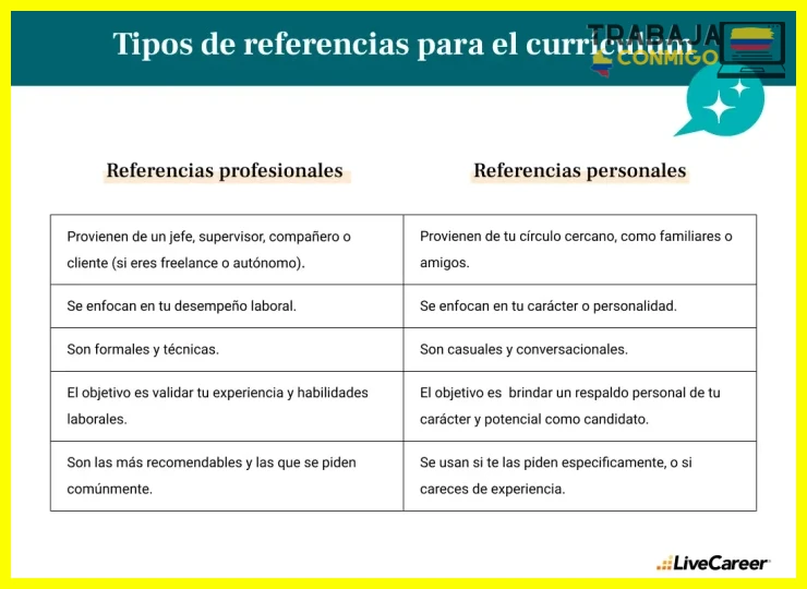 ¿Referencias en el currículum: Cómo y cuándo ponerlas - livecareer?