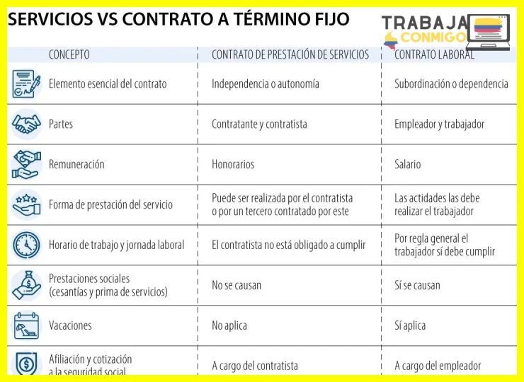 Tipos de contrato en el sector salud: temporal vs. permanente en Colombia
