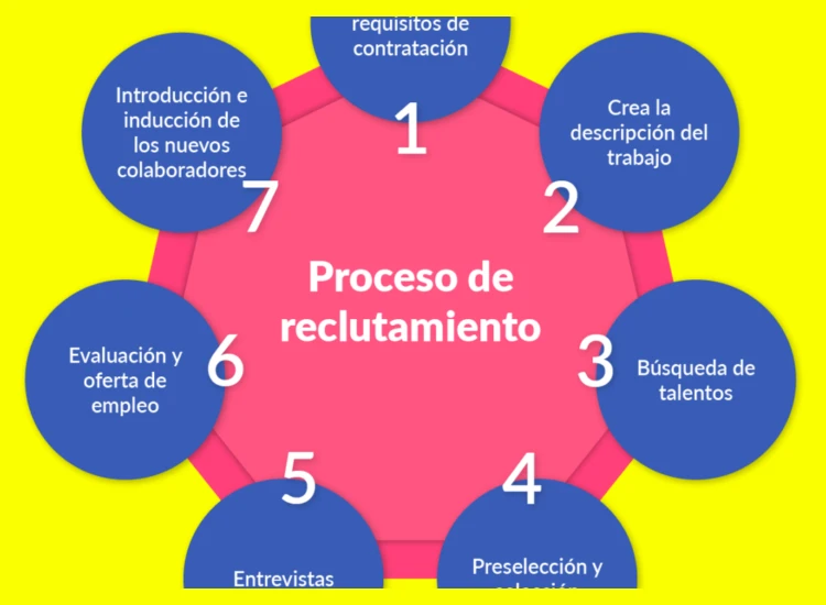 ¿Cómo es el proceso de selección una vez que aplico a un empleo?