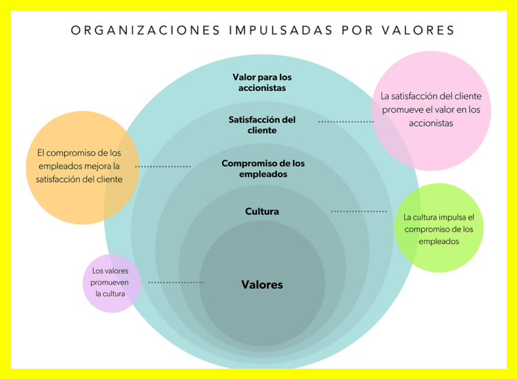 ¿Qué tipo de cultura corporativa y valores promueven?
