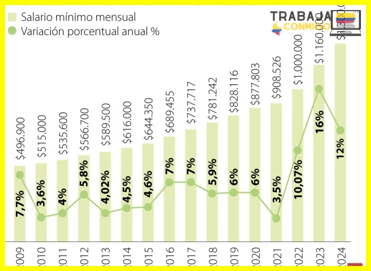 ¿Aumento del salario mínimo en Colombia?