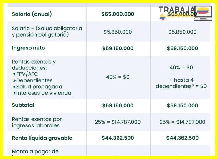 Calcula el incremento en tu ingreso base antes de impuestos y aportes