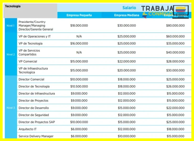 Cálculo práctico de ingresos en tecnología en Colombia