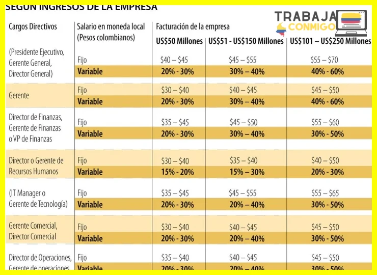 Casos reales de salarios de vendedores en Colombia por sector en 2026