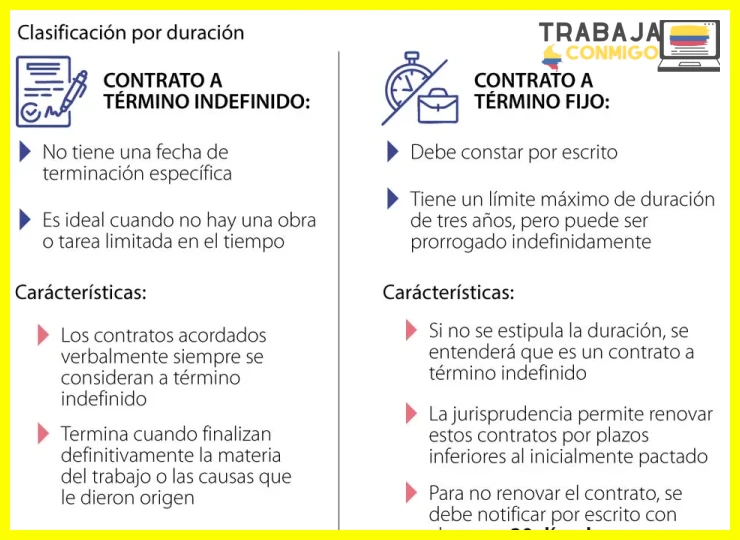 Cláusulas en el contrato que indican si es indefinido