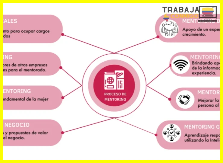 Componentes esenciales de un programa de mentoría laboral