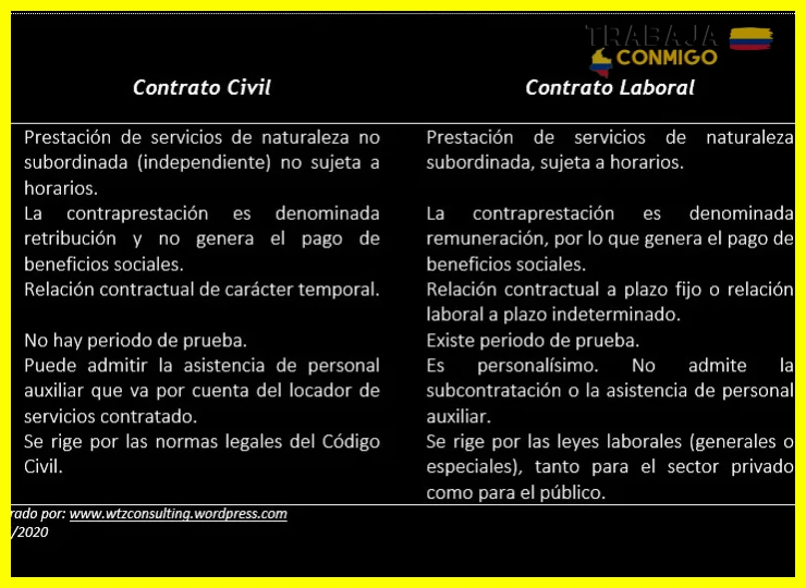 ¿Contrato Civil vs. Contrato Laboral | PDF | Finanzas y dinero - Scribd?