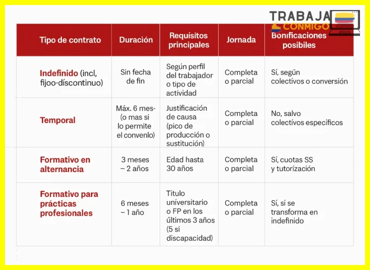 Diferencias con contratos temporales, de obra o eventuales