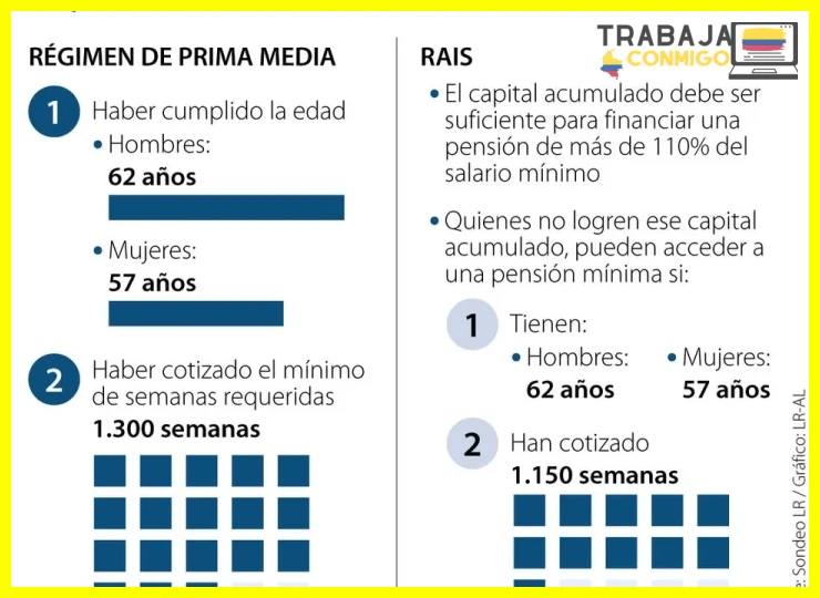 Documentos clave que debe presentar al solicitar la pensión de vejez en Colombia