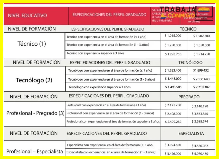 Errores al proyectar sueldos por profesión en Colombia 2024