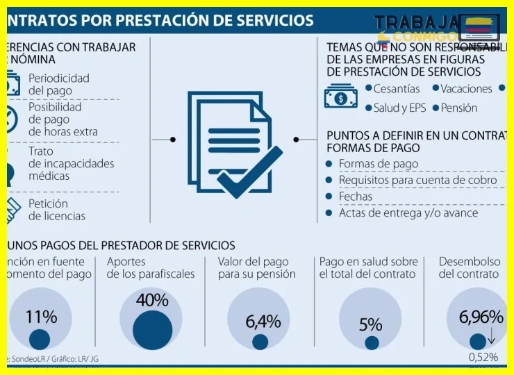 Factores clave para decidir cuándo usar un contrato por prestación de servicios