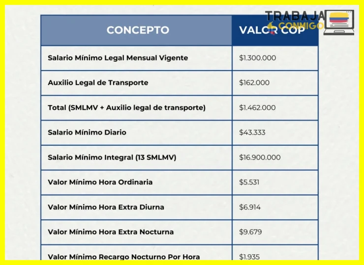 <ol><li><strong>¿[PDF] escala mínimos de remuneración 2024?</strong>  </li></p>
<p><p></ol>Se refiere a un documento en formato PDF que contiene la escala de remuneraciones mínimas vigente para el año 2024.</p></p><p><p><ol><li><strong>¿Salario en colombia en Colombia | Computrabajo 2026?</strong>  </li></p> <p></ol>Se indaga en el portal Computrabajo sobre las estimaciones salariales en Colombia para el año 2026.</p></p><p><p><ol><li><strong>¿Guia Salarial 2026 | Michael Page Colombia?</strong>  </li></p> <p></ol>Se menciona la guía salarial del año 2026 publicada por Michael Page Colombia, una consultora de reclutamiento.