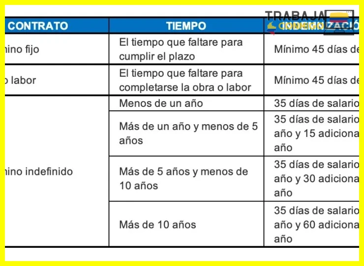 Plazo inicial del contrato inferior a un año y sus reglas de prórroga