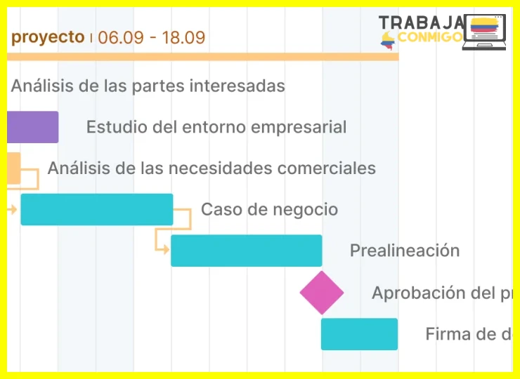 ¿Qué es un hito y cuáles son los ejemplos de hitos de un proyecto?