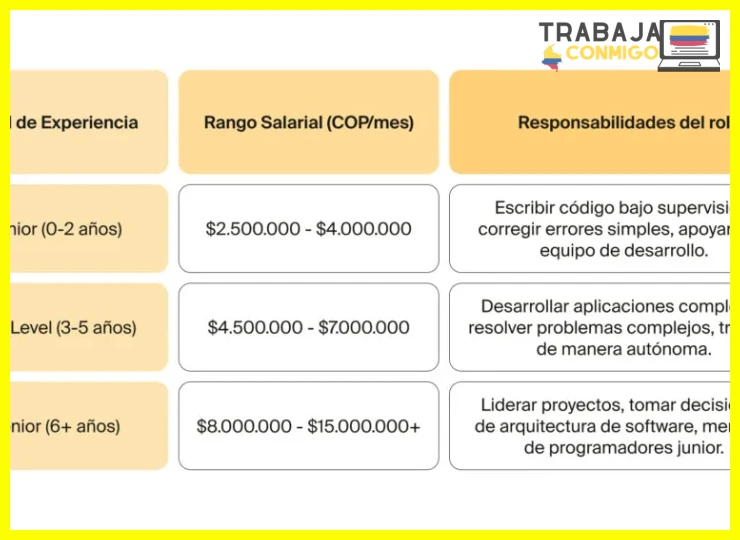 ¿Salario de Desarrollador/a de software en Colombia?
