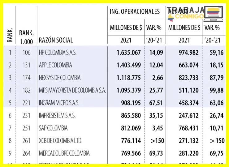 Salario de desarrollador en Bogotá vs Medellín vs Cali