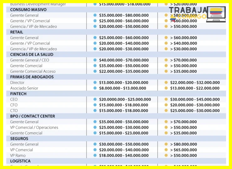 Salario de un vendedor en Colombia por sector