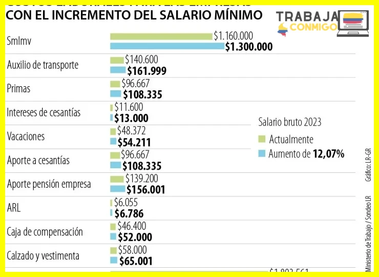 Salario mínimo legal vigente y escalas de remuneración 2024