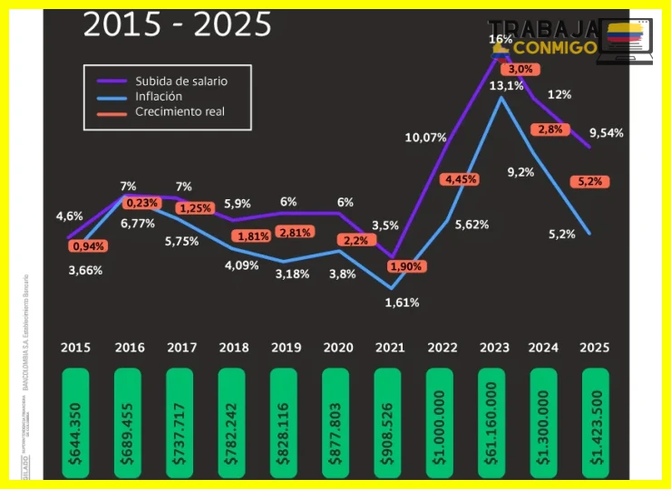 Sueldo mínimo en Colombia 2025 cuánto es