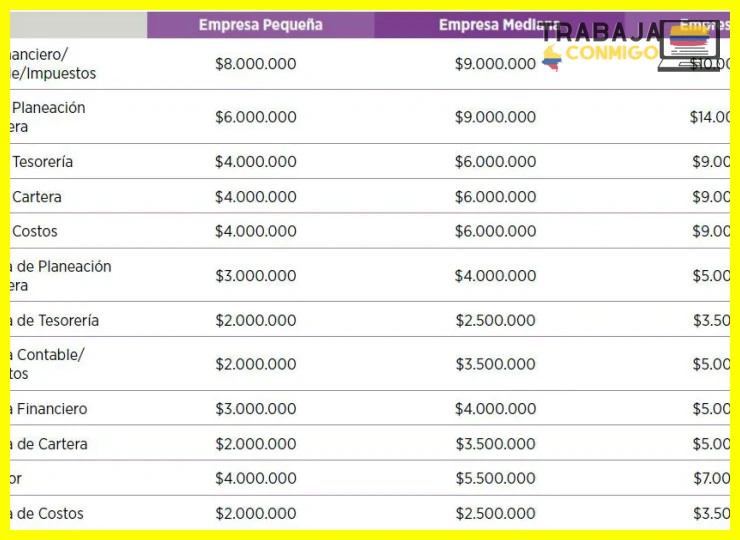 Variación del sueldo de vendedor en Colombia por experiencia y ciudad